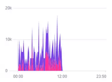 Выдерживает 10 000 посетителей одновременно