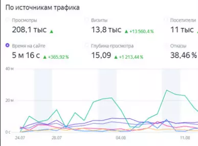 +12 позиций в Google после внедрения