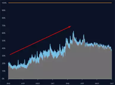 Рост количества обрабатываемых RPS (запросов в секунду) с 50 до 160.