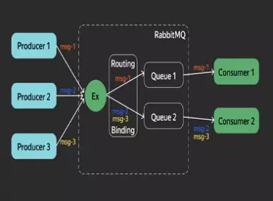  Внедрили очередь задач на RabbitMQ вместо cron