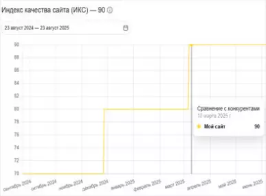 ИКС вырос с 70 до 90 за 3-6 месяца