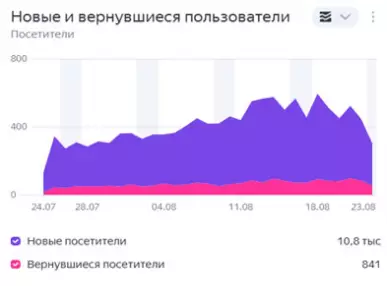 Трафик из Яндекса увеличился на 25%