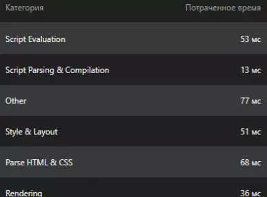 Время выполнения скриптов сократилось с 2.1 сек до 0.4 сек