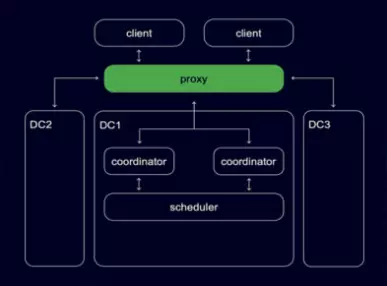 Выдерживает 10 000 посетителей/мин