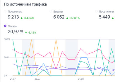 Отказы снижены с 78% до 21%, конверсия +35%