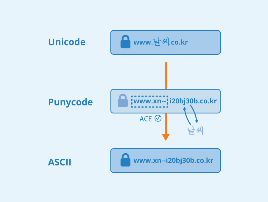 Punycode пример преобразования