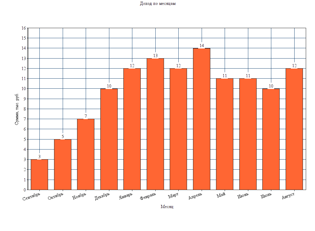Сравнение продаж по месяцам. Графики по месяцам. Диаграмма по месяцам. Диаграмма сезонности продаж. Диаграмма продаж по месяцам.