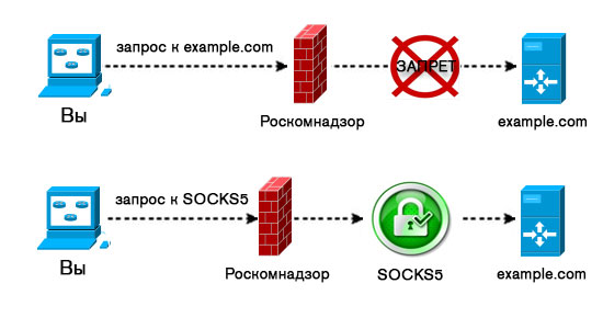 Как использовать socks5 прокси в браузере